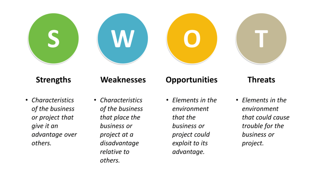 How To Conduct SWOT Analysis For Your Business Rakesh Sharma