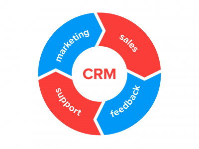 Get rid of 8 critical business problems simply by using one technology - CRM : Rakesh Sharma